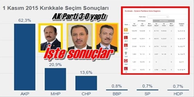 İşte sonuçlar!