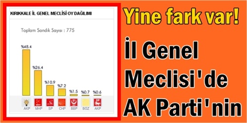 İl genelde de AK Parti önde
